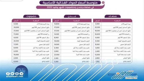  أسعار المواد الغذائية الأساسية في عدن وحضرموت وصنعاء لشهر يوليو