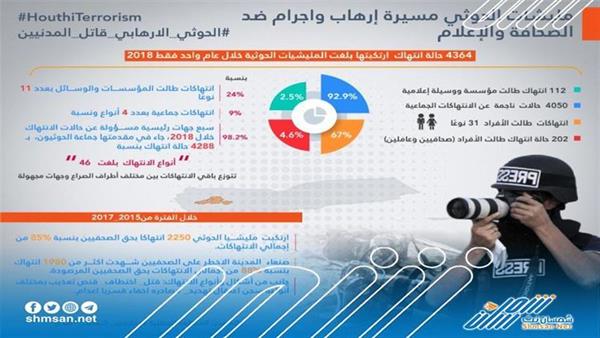 الحوثيون في اليمن سبع سنوات من الإرهاب والإجرام ضد الصحافة والإعلام 