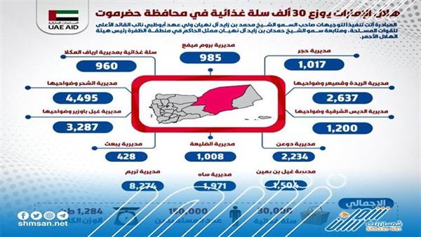 هلال الإمارات يوزع  30 ألف سلة غذائية في  حضرموت خلال شهر رمضان